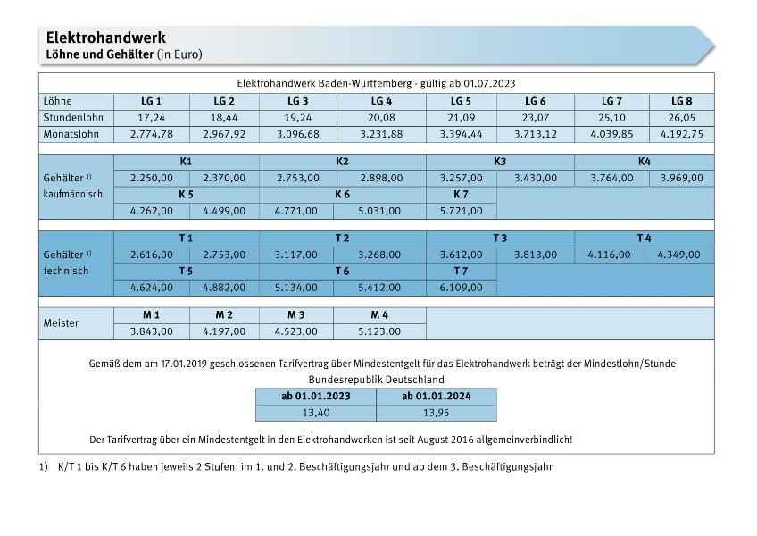 Elektrohandwerk: Löhne, Gehälter, ERA-Entgelte, Mindestentgelt, Ausbildungsvergütungen, Arbeitszeit, Urlaub, Urlaubsgeld, Sonderzahlungen, AVWL / EUW / bAV