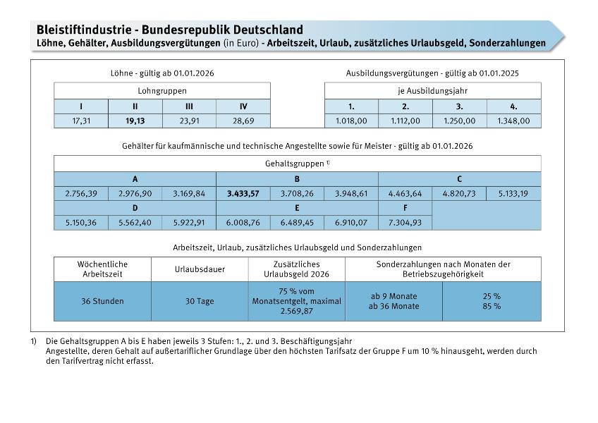 Bleistiftindustrie: Löhne, Gehälter, Ausbildungsvergütungen, Arbeitszeit, Urlaub, zusätzliches Urlaubsgeld, Sonderzahlungen