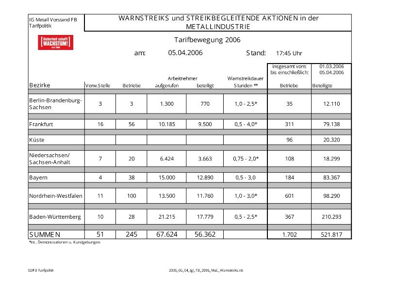 Warnstreikzahlen vom 05.04.06