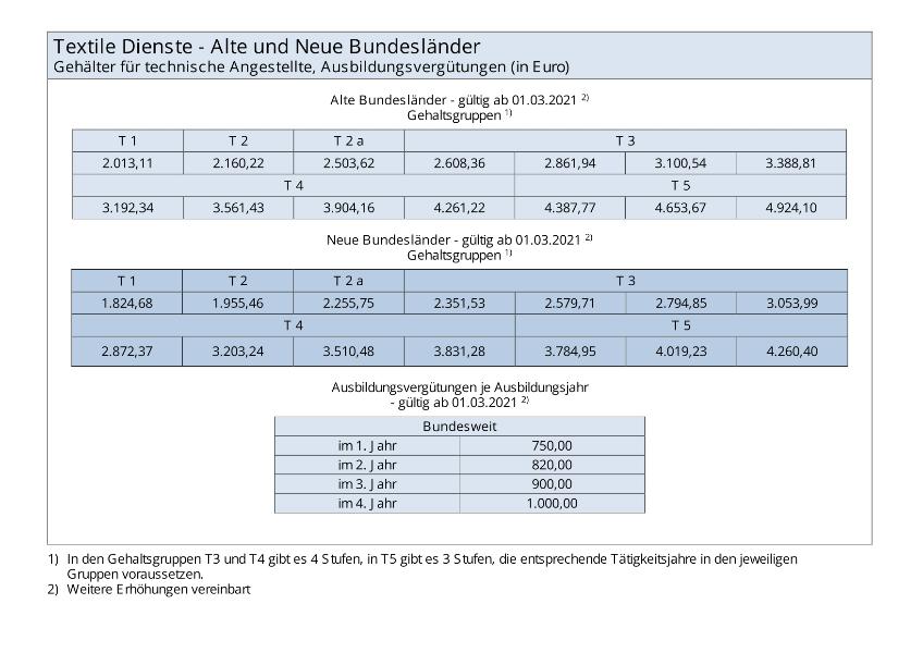 Textile Dienste: Gehälter für technische Angestelle und Ausbildungsvergütungen