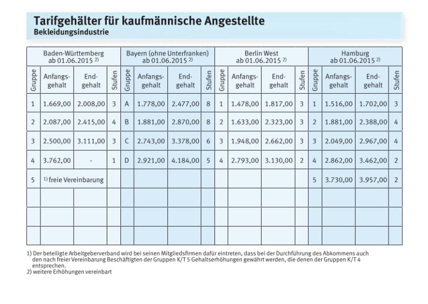 Bekleidungsindustrie - Tarifgehälter kaufmännische Angestellte