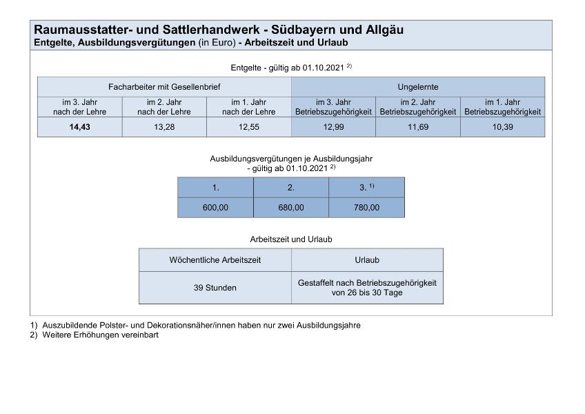 Raumausstatter- und Sattlerhandwerk Südbayern und Allgäu: Entgelte, Ausbildungsvergütungen, Arbeitszeit und Urlaub