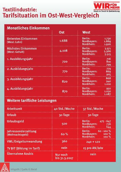 Tarifkarte: Textilindustrie - Tarifsituation im Ost-West-Vergleich