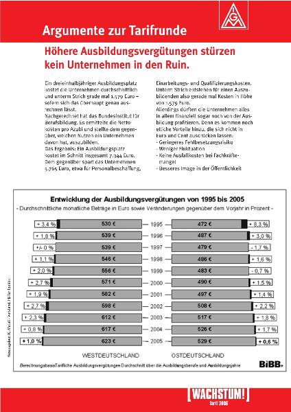 Tarifrunde 2006: Höhere Ausbildungsvergütungen stürzen kein Unternehmen in den Ruin