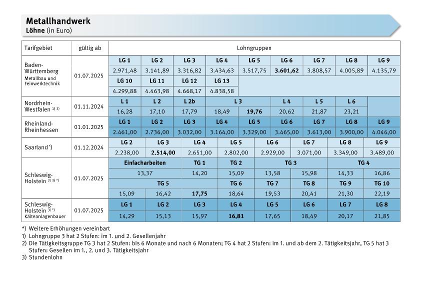 Metallhandwerk: Löhne, Gehälter, ERA-Entgelte, Meistergehälter, Ausbildungsvergütungen, Arbeitszeit, Urlaub, Urlaubsgeld, Sonderzahlungen, VWL/AVWL/EUW