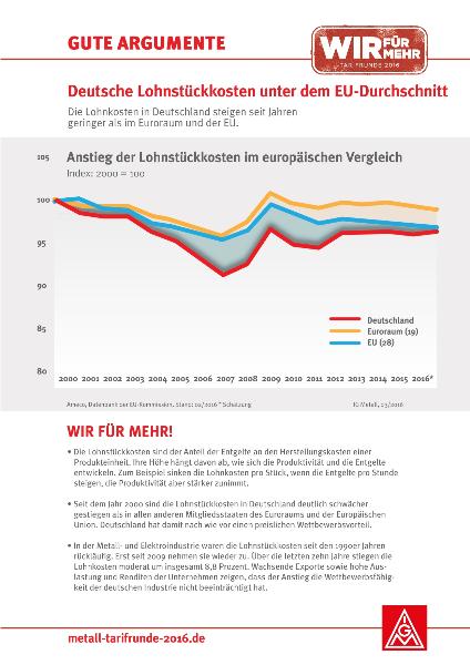 Gute Argumente Nr. 11 - Deutsche Lohnstückkosten unter dem EU-Durchschnitt