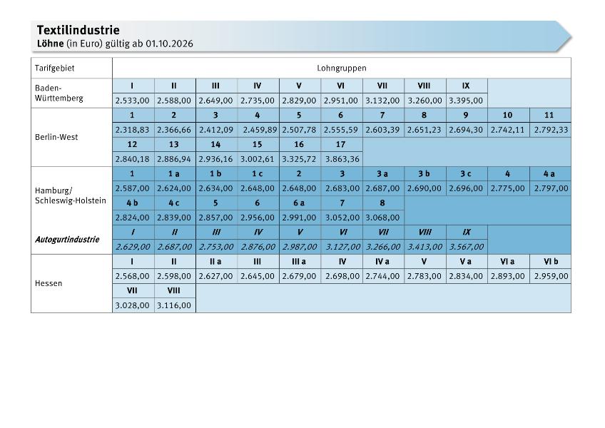 Textilindustrie: Löhne, Gehälter, Meister, Entgelte, Azubis, Arbeitszeit, Urlaub, SZ, VWL/EUW