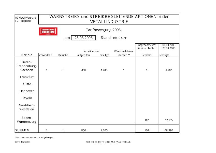 Warnstreikzahlen vom 28.03.06