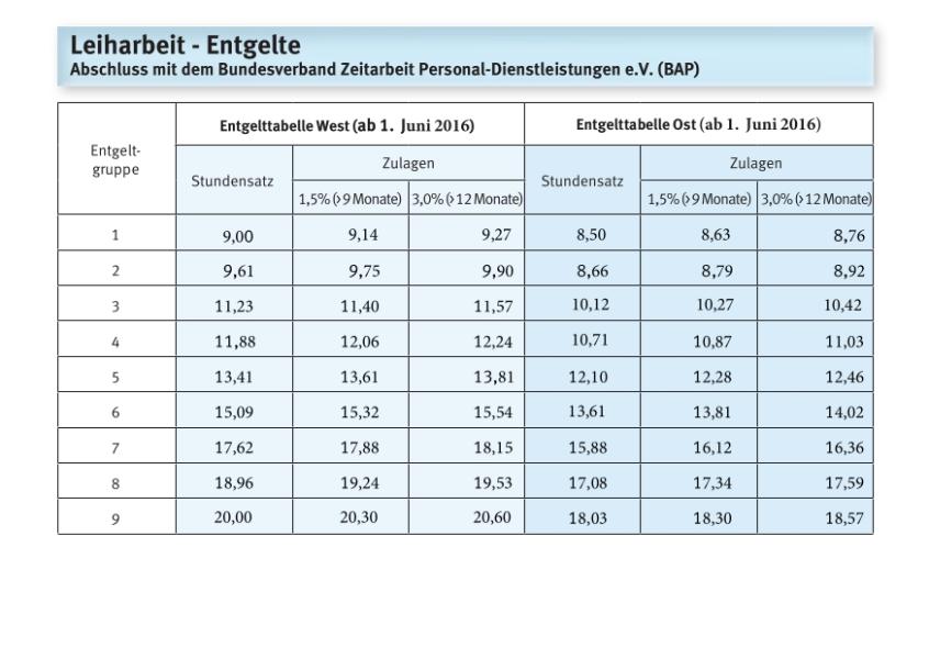 Leiharbeitsbranche - Entgelte BZA
