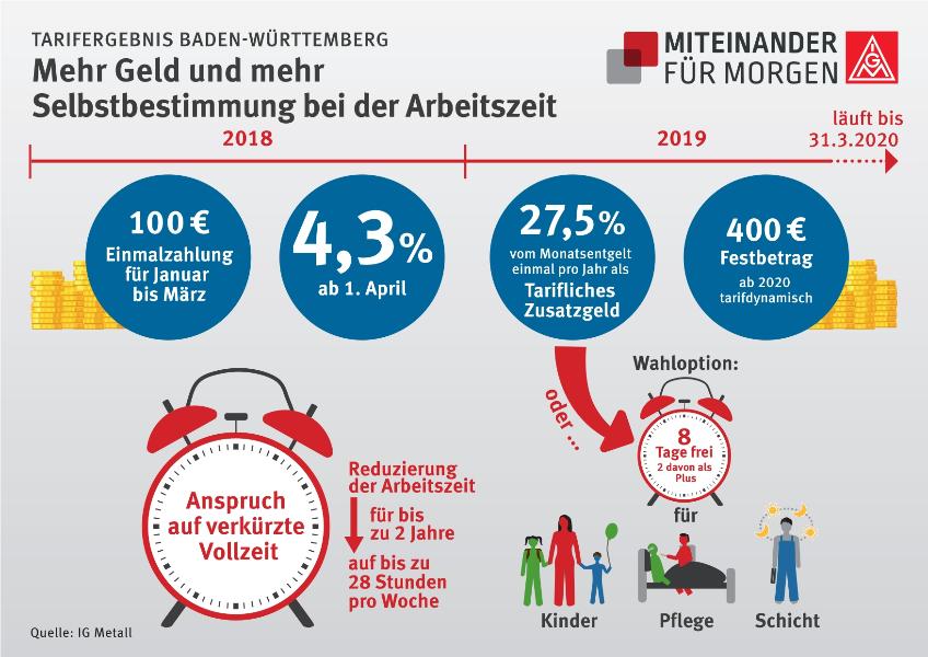 Grafik zum Tarifabschluss, 6.2.2018