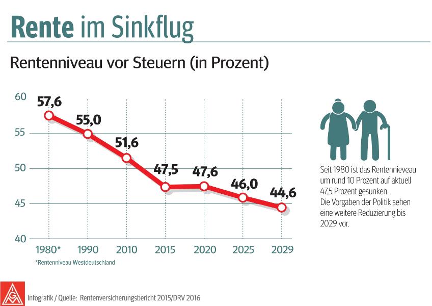 Rente im Sinkflug