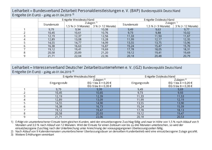 Leiharbeit: Entgelte BAP und iGZ, gültig ab 01.04.2019