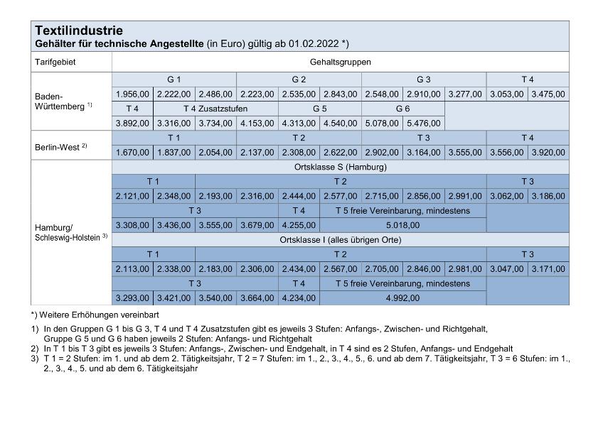 Textilindustrie: Tarifgehälter für technische Angestellte