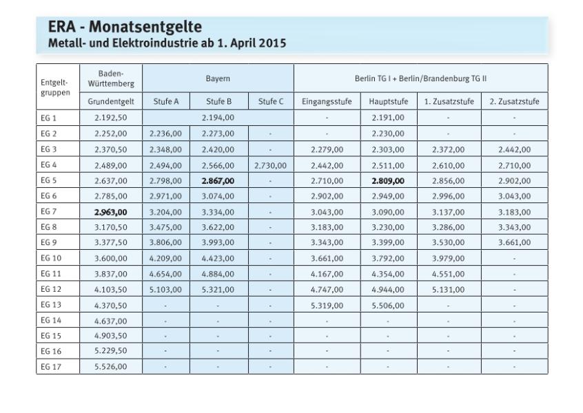 Metall und Elektro: ERA-Monatsentgelte