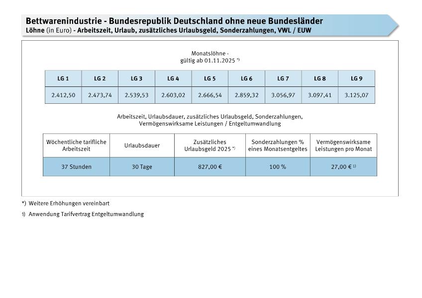 Bettwarenindustrie: Löhne, Arbeitszeit, Urlaub, zusätzliches Urlaubsgeld, Sonderzahlungen, VWL / EUW