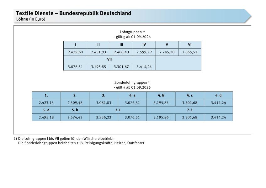 Textile Dienste: Löhne, Gehälter, Ausbildungsvergütungen, Arbeitszeit, Urlaub, zusätzliches Urlaubsgeld, Jahressonderzahlung, VWL