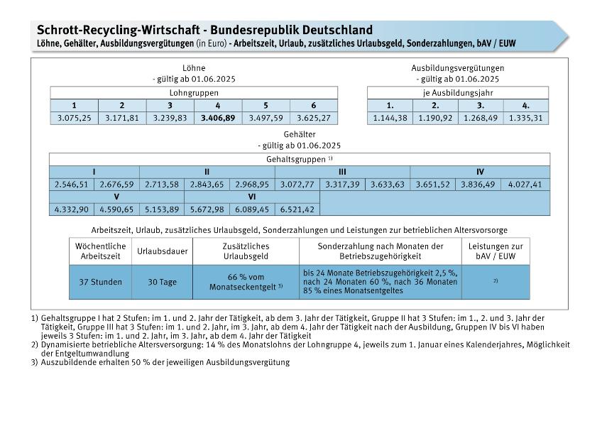 Schrott- und Recyclingwirtschaft: Löhne, Gehälter, Ausbildungsvergütungen, Arbeitszeit, Urlaub, zusätzliches Urlaubsgeld, Sonderzahlungen, bAV/EUW ab 1.6.2025