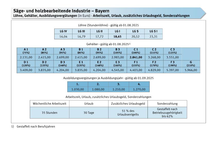 Säge- und holzbearbeitende Industrie Bayern: Löhne, Gehälter, Ausbildungsvergütungen, Arbeitszeit, Urlaub, zusätzliches Urlaubgeld, Sonderzahlungen