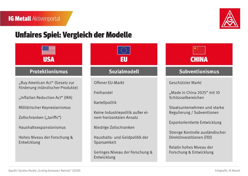 Unfaires Spiel - Vergleich der Modelle: EU vs. China & USA