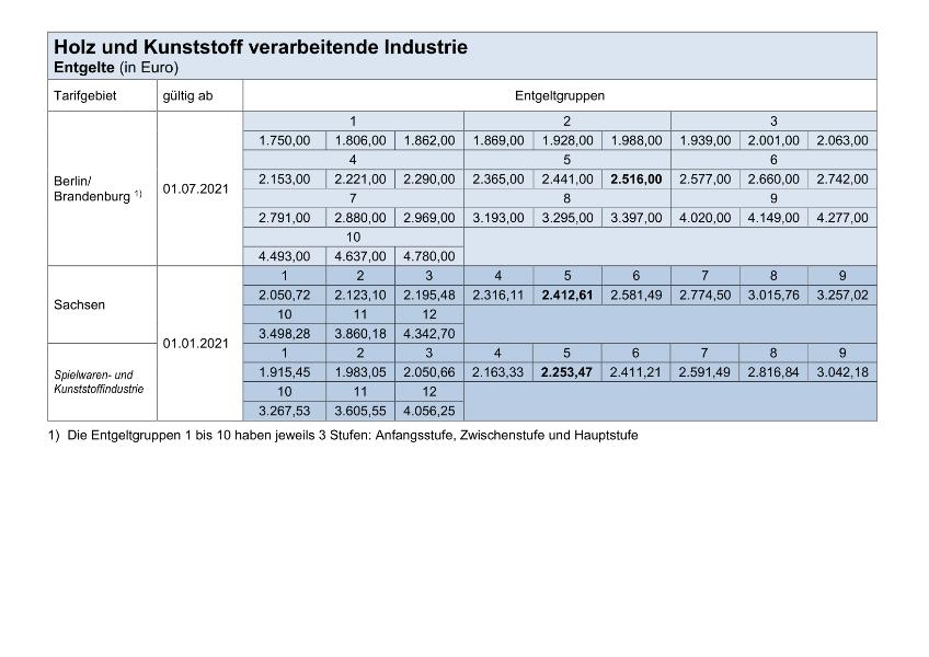 Holz und Kunststoff verarbeitende Industrie: Tarifentgelte