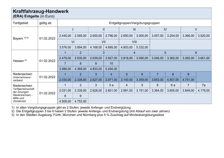 Kraftfahrzeug-Handwerk: Entgelte (ERA)