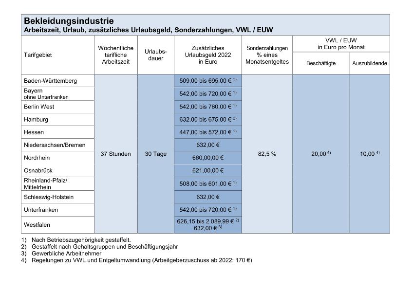 Bekleidungsindustrie: Arbeitszeit, Urlaub, Sonderzahlungen, VWL / EUW