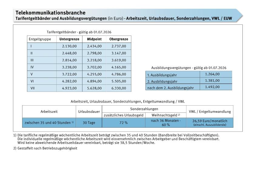 Telekommunikationsbranche: Tarifentgeltbänder und Ausbildungsvergütungen, Arbeitszeit, Urlaubsdauer, Sonderzahlungen, VWL/EUW 