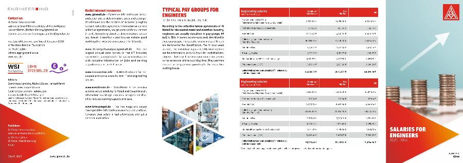 Salaries for engineers 2025-2026 (Küste)