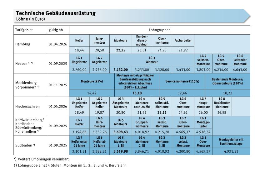 Technische Gebäudeausrüstung: Löhne, Gehälter, Meistergehälter, Ausbildungsvergütungen, Arbeitszeit, Urlaub, zusätzliches Urlaubsgeld, Sonderzahlungen, VWL/AVWL/EUW