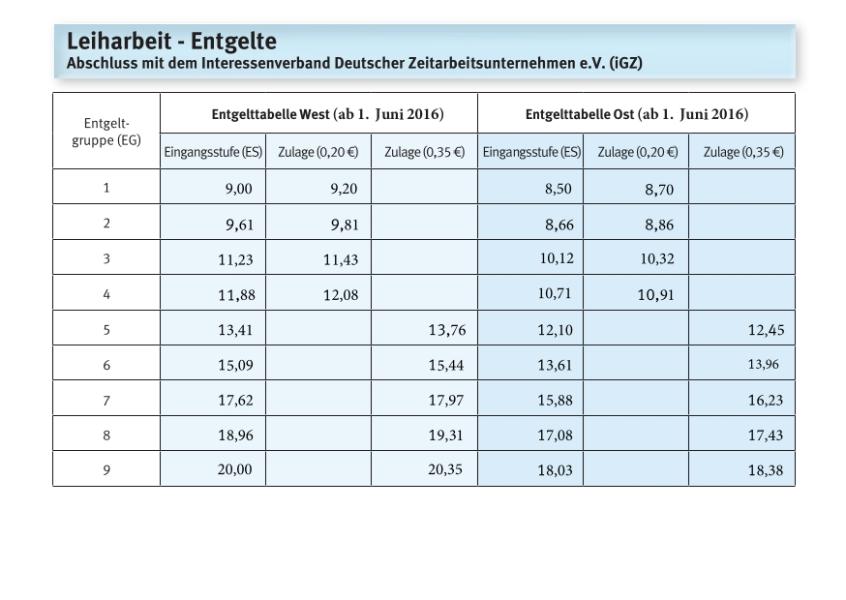 Leiharbeitsbranche - Entgelte iGZ