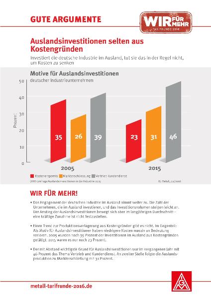 Gute Argumente Nr. 10 - Auslandsinvestitionen selten aus Kostengründen