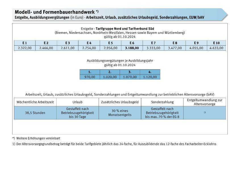 Modell- und Formenbauerhandwerk: Entgelte, Ausbildungsvergütungen, Arbeitszeit, Urlaub, zusätzliches Urlaubsgeld, Sonderzahlungen und EUW/bAV ab 10/2024