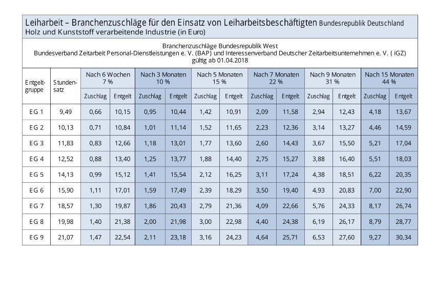 Leiharbeit – Branchenzuschläge für den Einsatz von Leiharbeitsbeschäftigten. Bundesrepublik Deutschland: Holz und Kunststoff verarbeitende Industrie