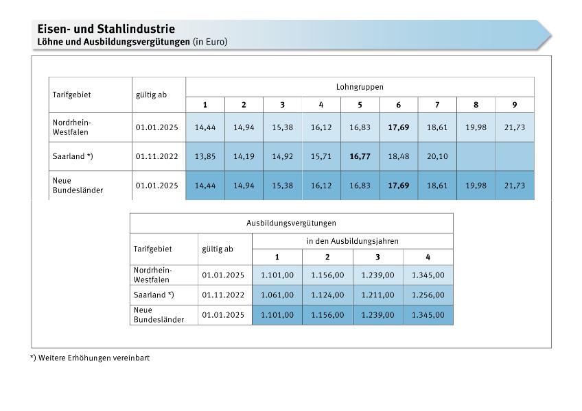 Eisen- und Stahlindustrie: Löhne, Gehälter, Meistergehälter und Ausbildungsvergütungen