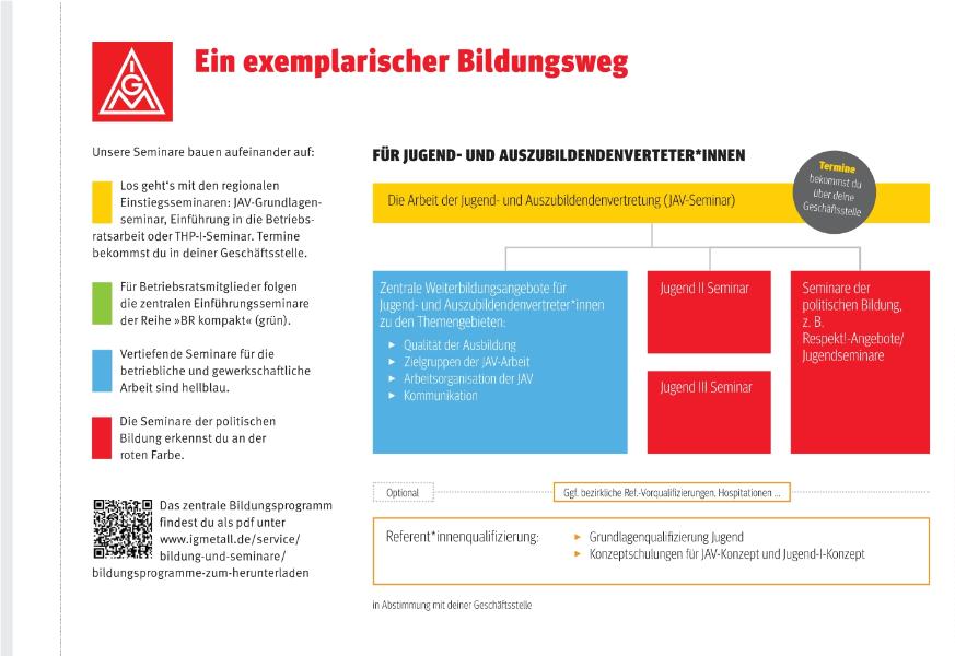 Bildungsweg BR, JAV und SBV