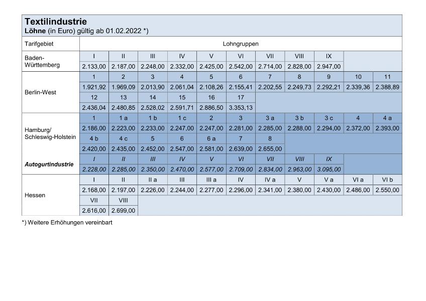 Textilindustrie: Tariflöhne