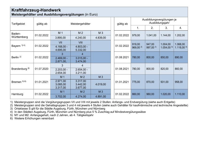 Kraftfahrzeug-Handwerk: Meistergehälter und Ausbildungsvergütungen