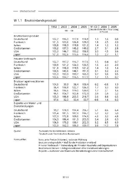W 1: Weltwirtschaft - Absatz und Produktion