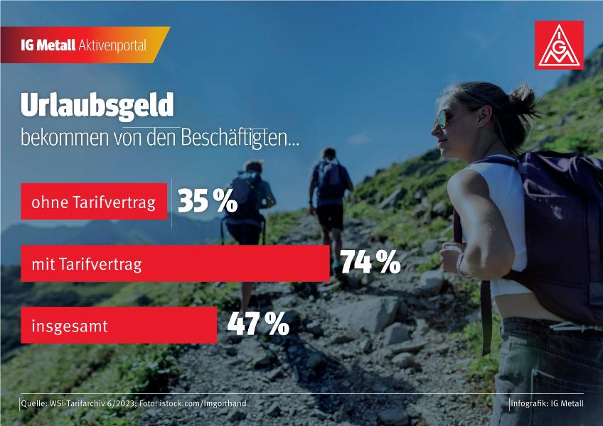 74 Prozent mit Tarifvertrag bekommen Urlaubsgeld