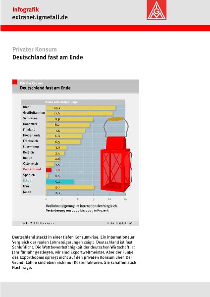Infografik - Privater Konsum April 2006