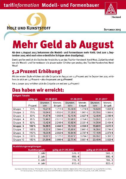 Holz und Kunststoff: Mehr Geld ab August