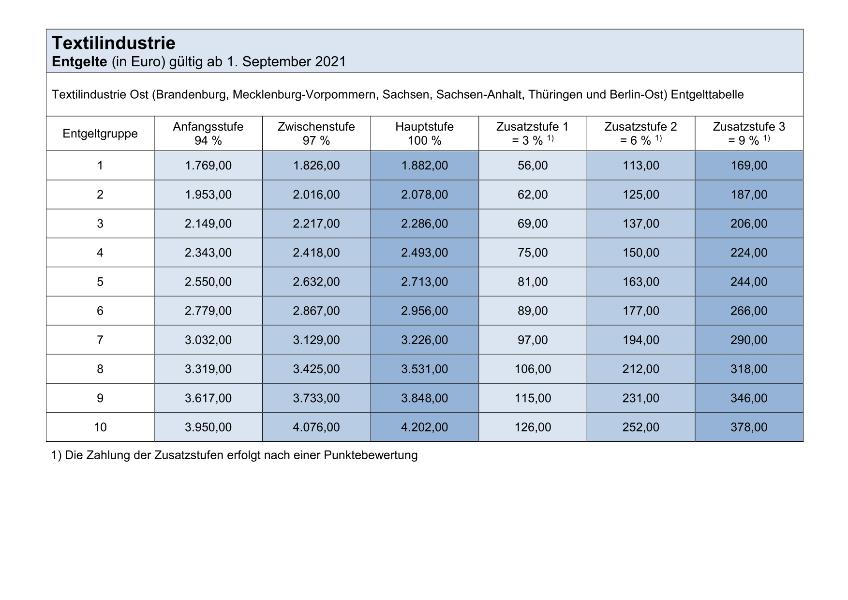 Textilindustrie: Tarifentgelte Ost