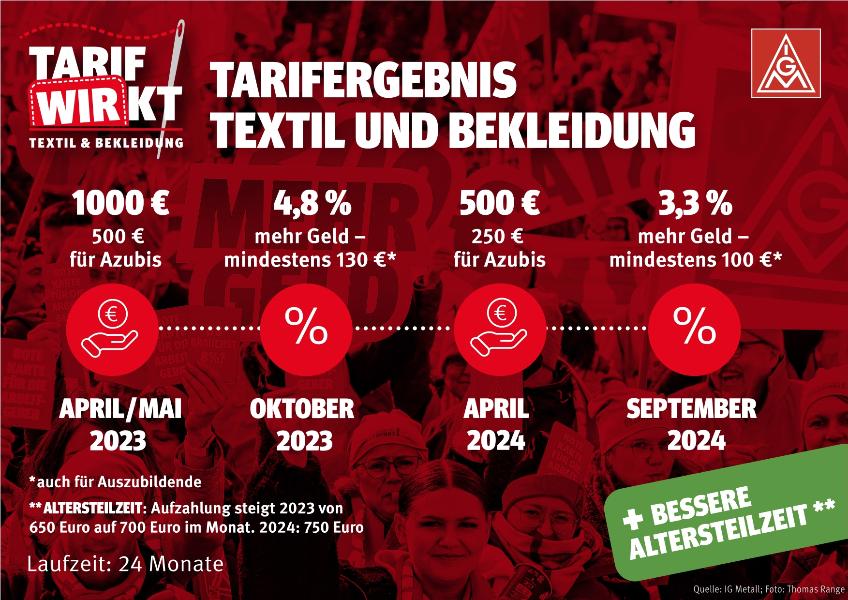 Infografik Tarifabschluss Textil und Bekleidung West 2023