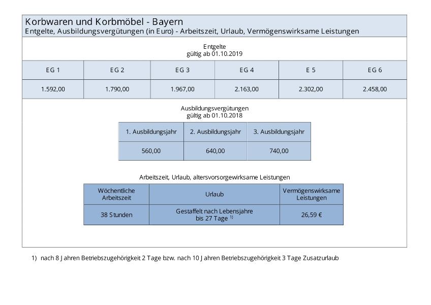 Korbwaren und Korbmbel Bayern: Entgelte, Ausbildungsvergütungen, Arbeitszeit, Urlaub und VWL