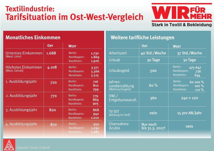 Tarifkarte: Textilindustrie - Tarifsituation im Ost-West-Vergleich