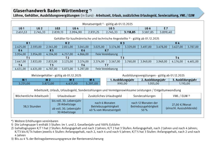 Glaserhandwerk Baden-Württemberg, Pfalz: Löhne, Gehälter, Ausbildungsvergütungen, Arbeitszeit, Urlaub, zusätzliches Urlaubsgeld, Sonderzahlung, VWL / EUW