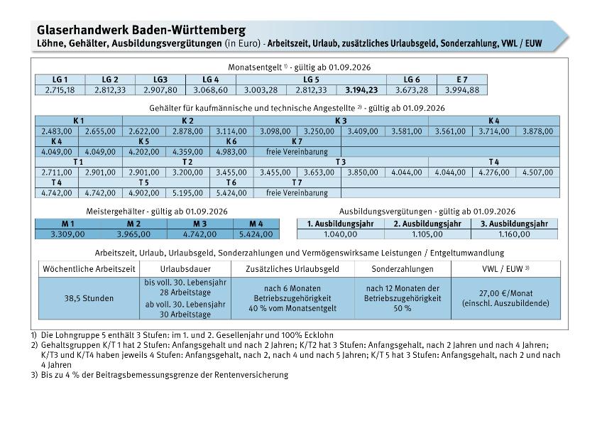Glaserhandwerk Baden-Württemberg, Pfalz: Löhne, Gehälter, Ausbildungsvergütungen, Arbeitszeit, Urlaub, zusätzliches Urlaubsgeld, Sonderzahlung, VWL / EUW