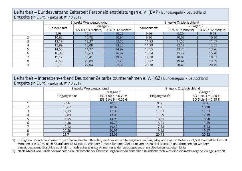 Leiharbeit: Entgelte BAP und iGZ, gültig ab 01.10.2019