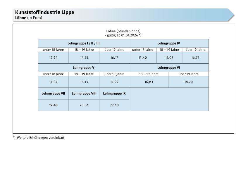 Kunststoffindustrie Lippe: Gehälter, Ausbildungsvergütungen, Arbeitszeit, Urlaub, Sonderzahlungen, VWL/EUW