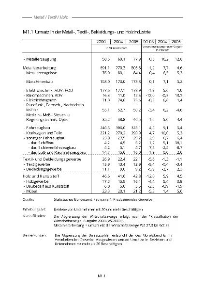 M 1: Metall/Textil/Holz - Absatz und Produktion